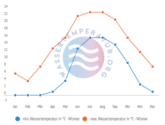 minimale & maximale wassertemperatur wismar