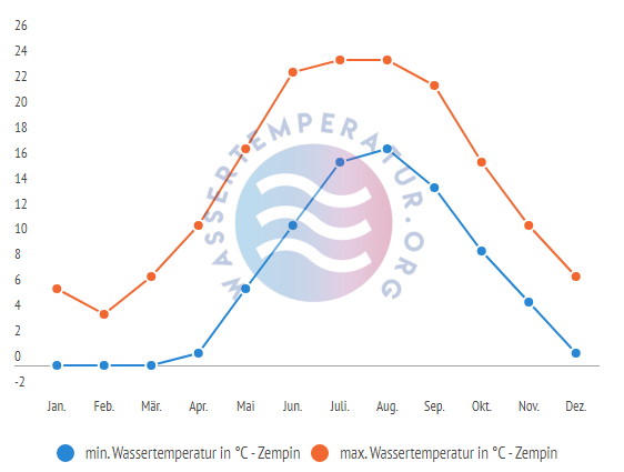 minimale & maximale wassertemperatur zempin