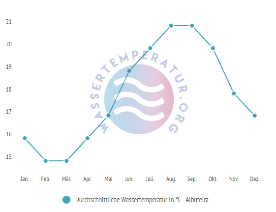 Durchschnittliche wassertemperatur in albufeira im jahresverlauf