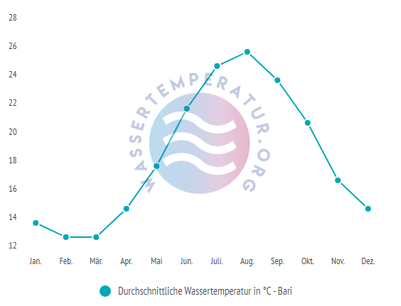 durchschnittliche wassertemperatur in bari im jahresverlauf