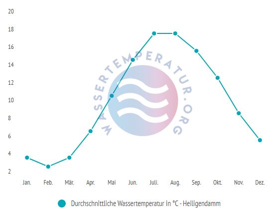 Durchschnittliche wassertemperatur in heiligendamm im jahresverlauf