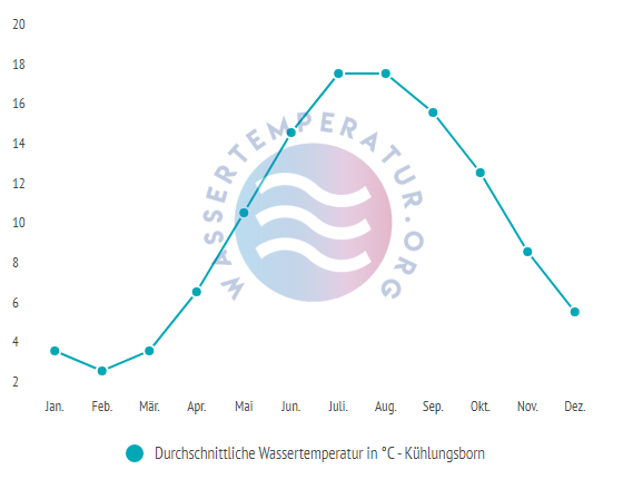 Durchschnittliche wassertemperatur in kuehlungsborn im Jahresverlauf