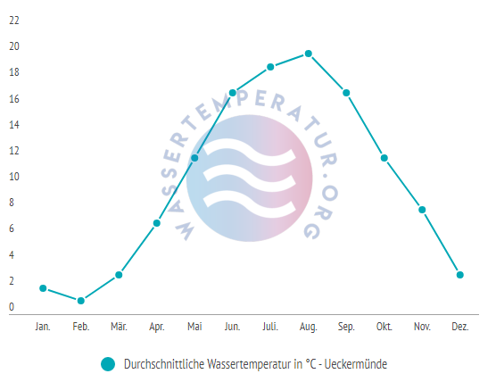 Durchschnittliche wassertemperatur in ueckermuende im jahresverlauf