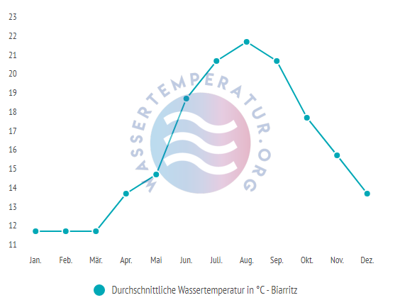 Durchschnittliche Wassertemperatur in Biarritz im Jahresverlauf