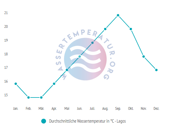 Durchschnittliche Wassertemperatur in Lagos im Jahresverlauf