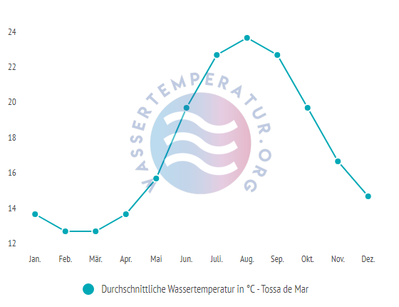 Durchschnittliche Wassertemperatur in Tossa de Mar im Jahresverlauf