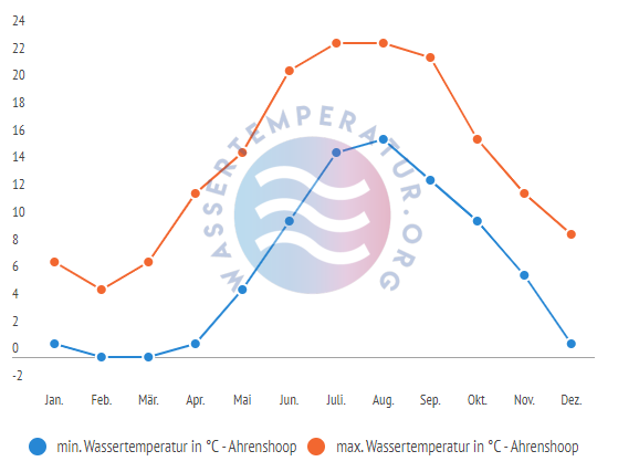 minimale & maximale Wassertemperatur Ahrenshoop