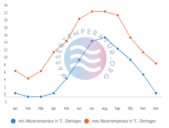 minimale & maximale Wassertemperatur Dierhagen