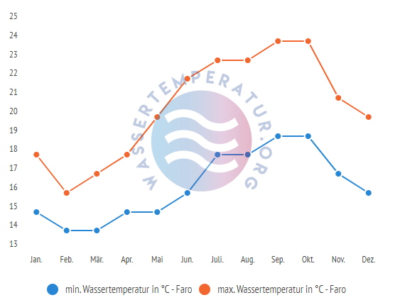 minimale & maximale Wassertemperatur Faro