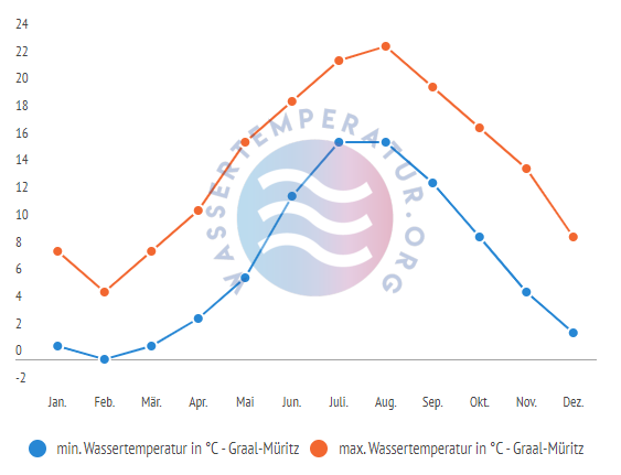 minimale & maximale Wassertemperatur Graal Mueritz