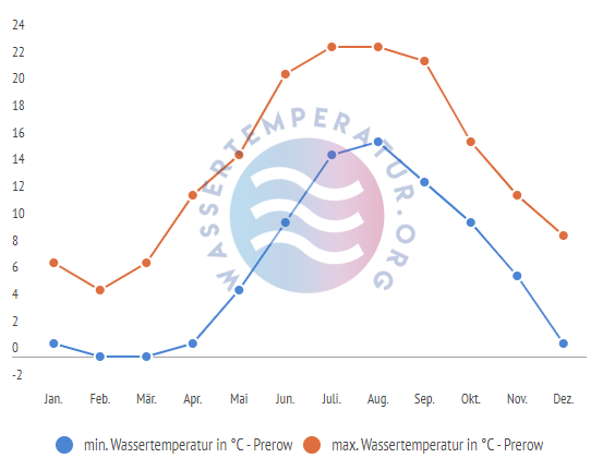 minimale & maximale Wassertemperatur Prerow