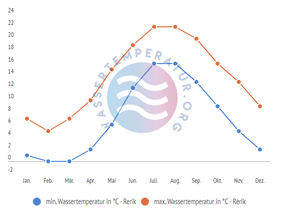 minimale & maximale Wassertemperatur Rerik