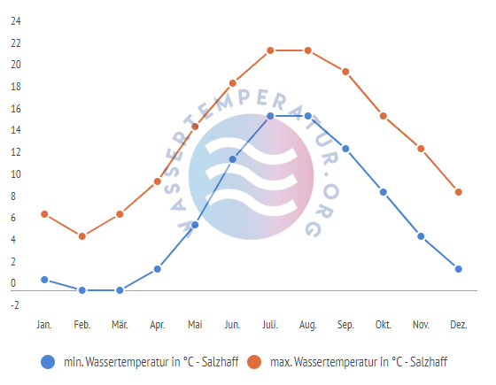 minimale & maximale Wassertemperatur Salzhaff