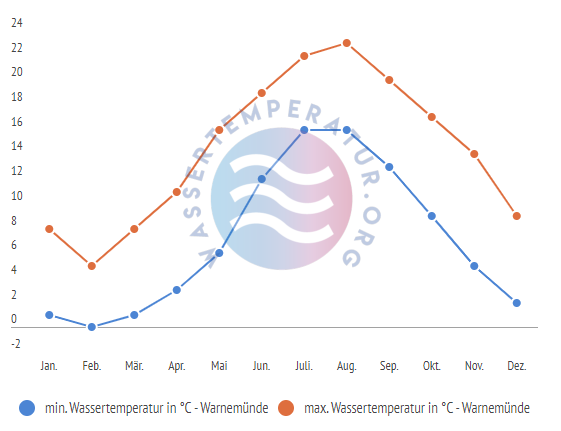 minimale & maximale Wassertemperatur Warnemuende