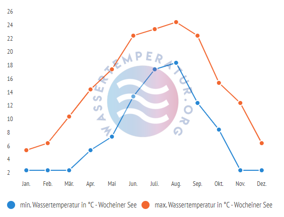 minimale & maximale Wassertemperatur Wocheiner See