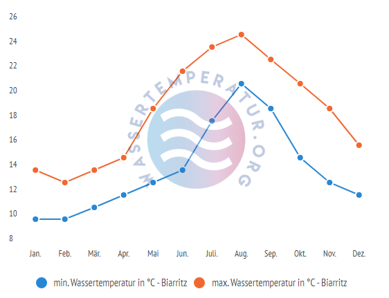 minimale & maximale wassertemperatur biarritz