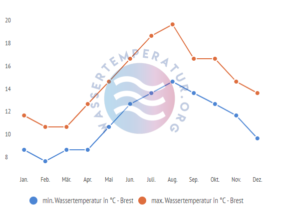 minimale & maximale wassertemperatur brest