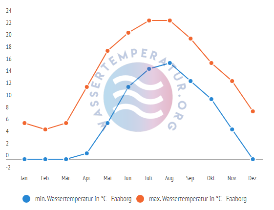 minimale & maximale wassertemperatur faaborg