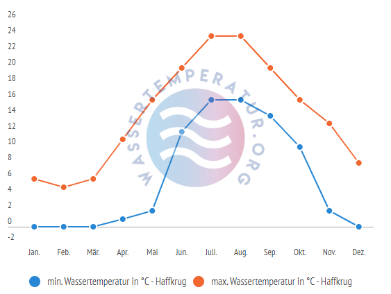 minimale & maximale wassertemperatur haffkrug