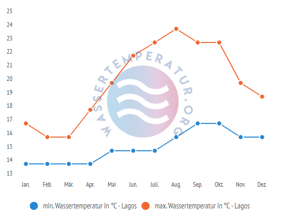 minimale & maximale wassertemperatur lagos