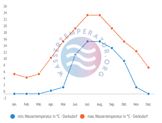 minimale & maximale wassertemperatur sierksdorf