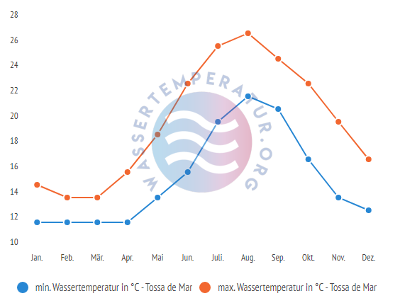 minimale & maximale wassertemperatur tossa de mar
