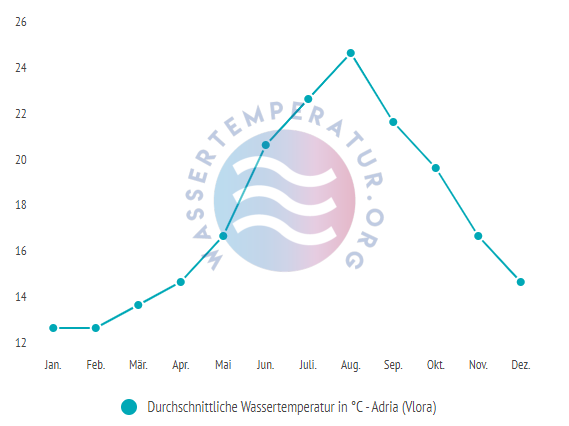 Durchschnittliche wassertemperatur adria im jahresverlauf