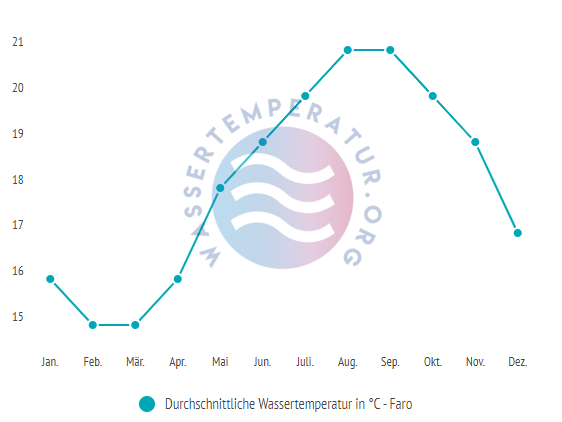 Durchschnittliche wassertemperatur in faro im Jahresverlauf