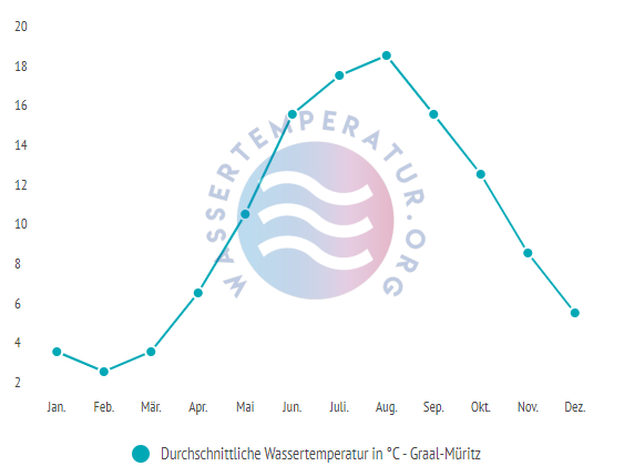 Durchschnittliche wassertemperatur in graal mueritz im Jahresverlauf