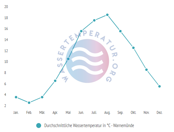 Durchschnittliche wassertemperatur in warnemuende im Jahresverlauf