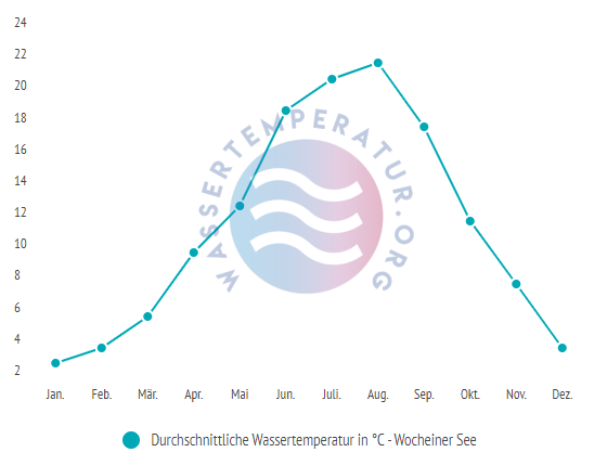 Durchschnittliche wassertemperatur im wocheiner see im Jahresverlauf