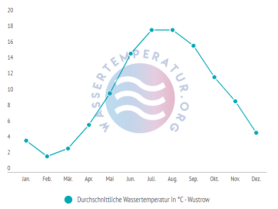 Durchschnittliche wassertemperatur in wustrow im Jahresverlauf