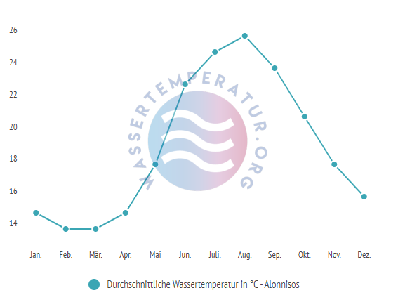 Durchschnittliche Wassertemperatur auf Alonnisos im Jahresverlauf