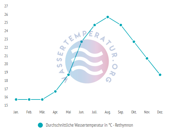 Durchschnittliche Wassertemperatur in Rethymnon im Jahresverlauf