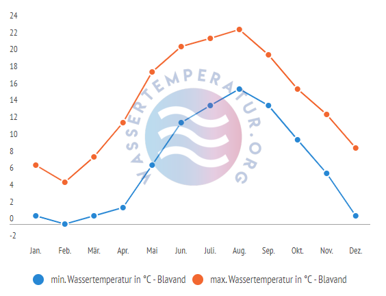 minimale & maximale Wassertemperatur Blavand