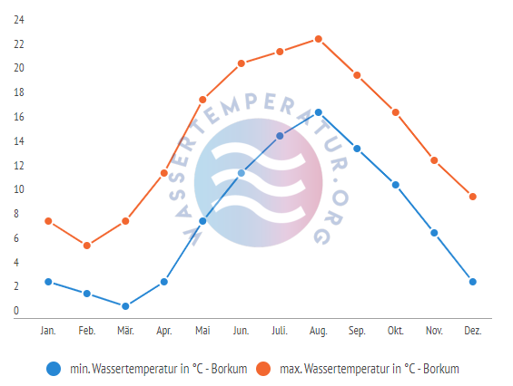 minimale & maximale Wassertemperatur Borkum