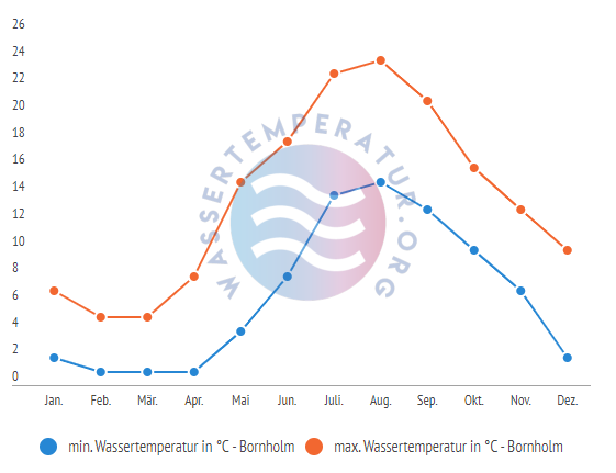 minimale & maximale Wassertemperatur Bornholm