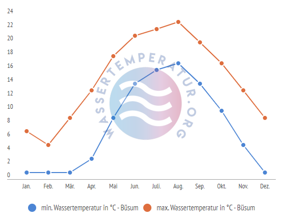 minimale & maximale Wassertemperatur Buesum