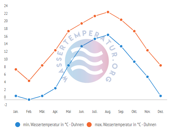 minimale & maximale Wassertemperatur Duhnen