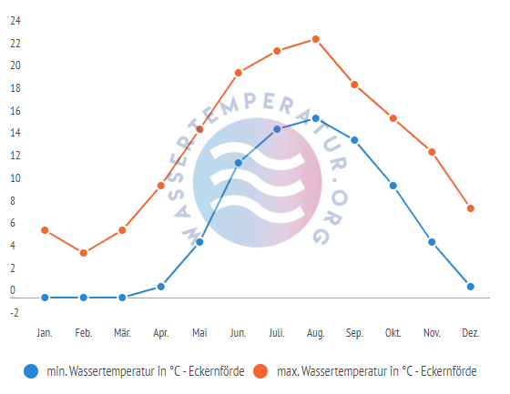 minimale & maximale Wassertemperatur Eckernfoerde