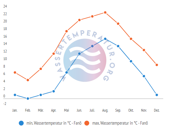 minimale & maximale Wassertemperatur Fanoe