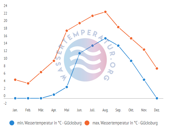 minimale & maximale Wassertemperatur Gluecksburg
