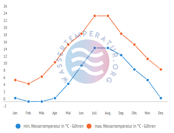 minimale & maximale Wassertemperatur Goehren