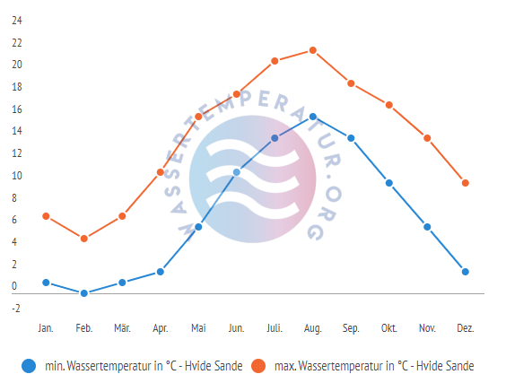 minimale & maximale Wassertemperatur Hvide Sande