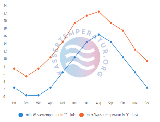 minimale & maximale Wassertemperatur Juist