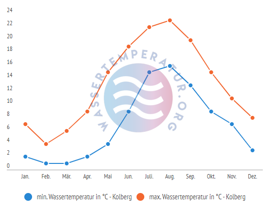 minimale & maximale Wassertemperatur Kolberg