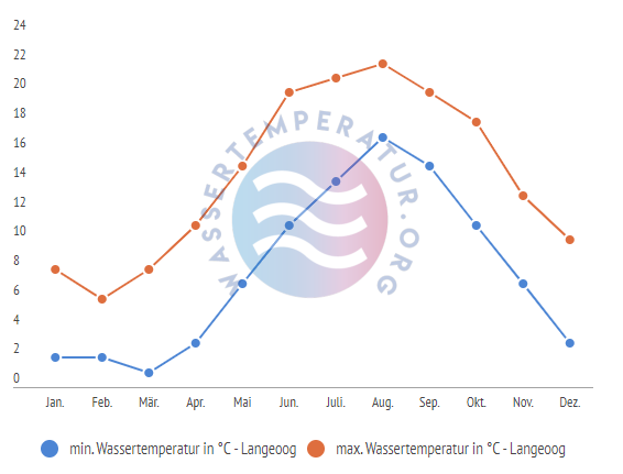 minimale & maximale Wassertemperatur Langeoog