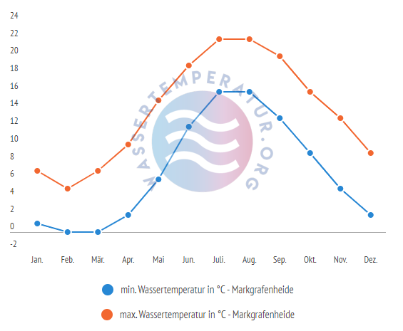 minimale & maximale Wassertemperatur Markgrafenheide