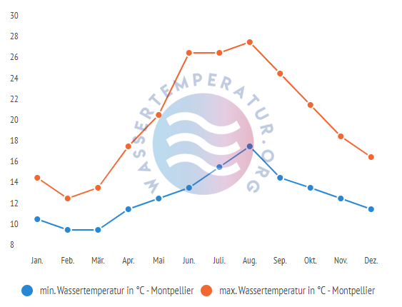 minimale & maximale Wassertemperatur Montpellier