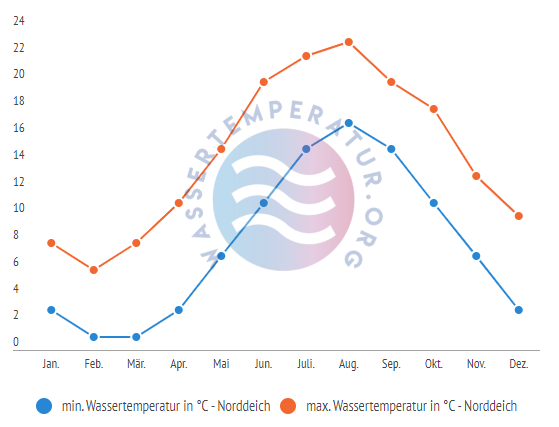 minimale & maximale Wassertemperatur Norddeich